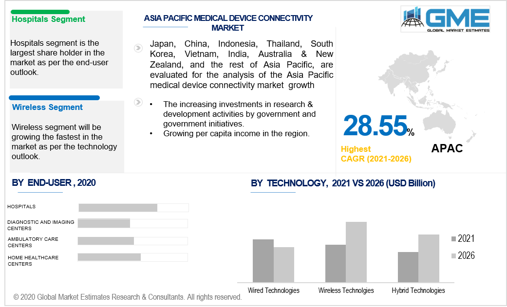 asia pacific medical device connectivity market